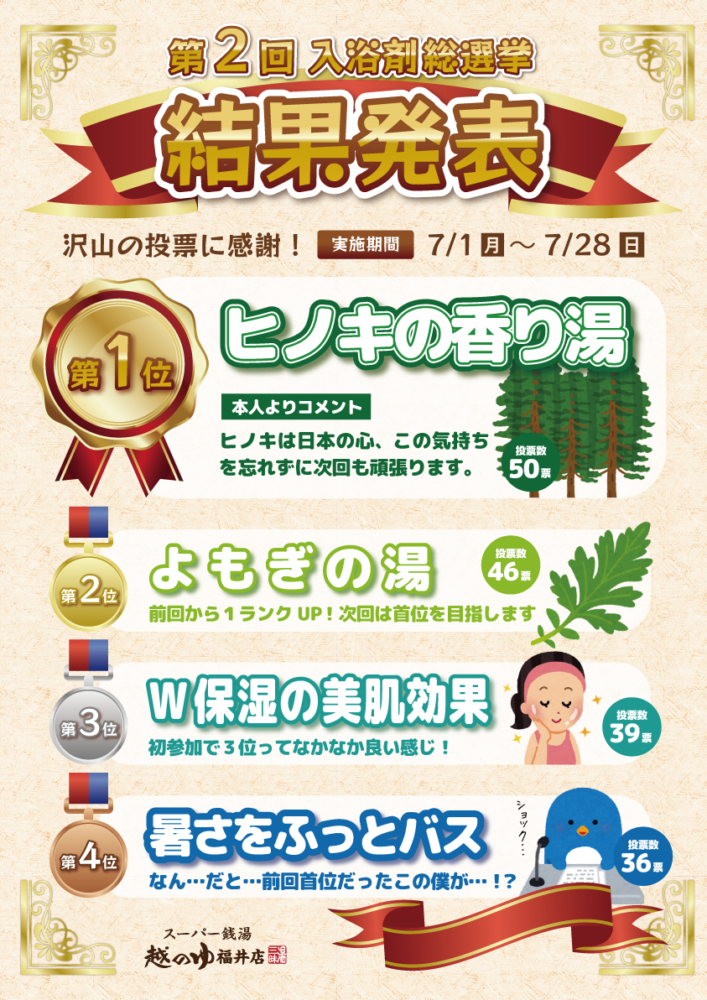入浴剤総選挙結果
1位…ヒノキの香り湯
2位…ヨモギの湯
3位…W保湿の美肌効果の湯
4位…暑さをふっとバス