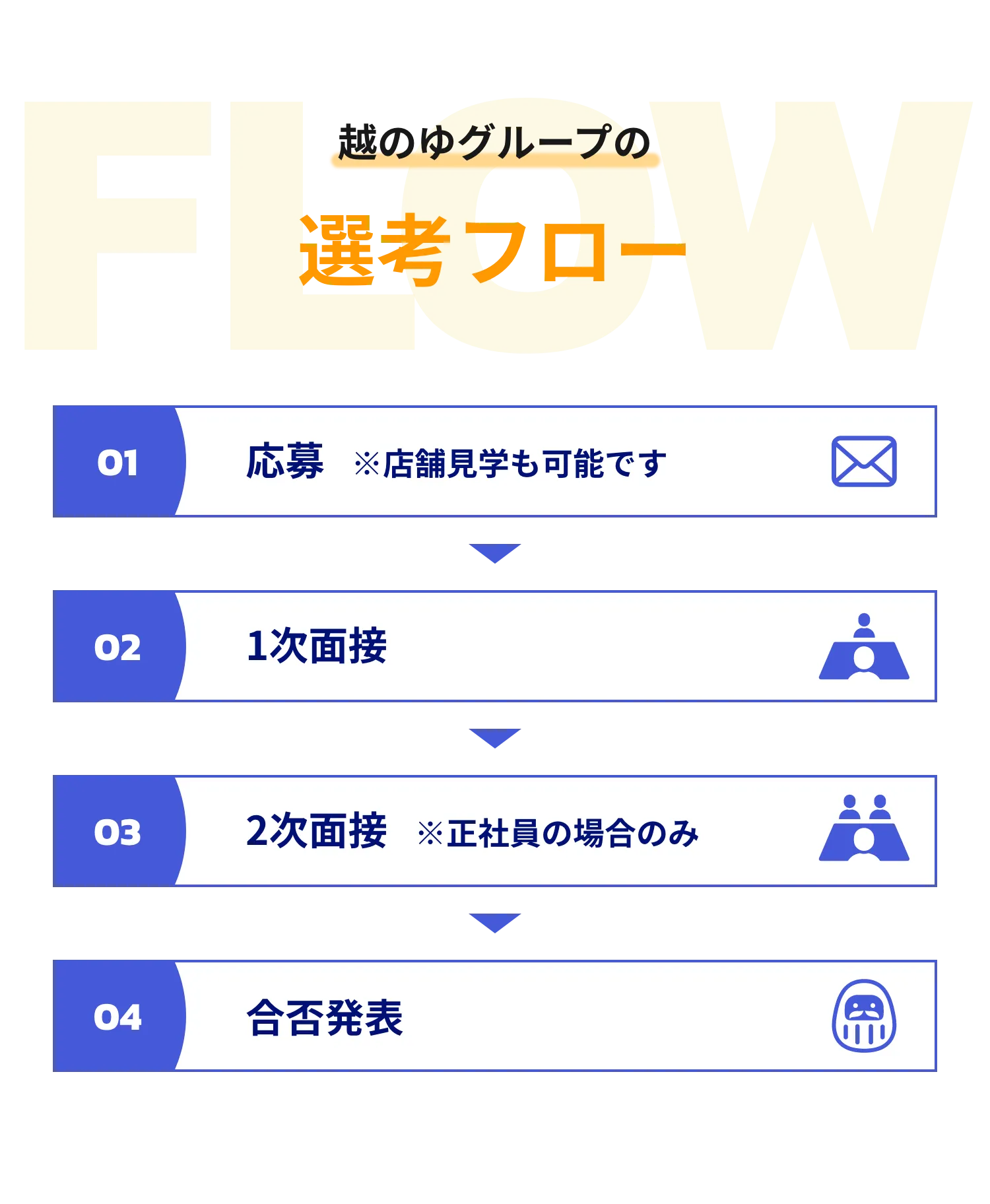 越のゆグループの選考フロー